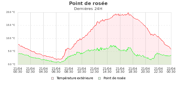 Point de ros&eacute;e jour