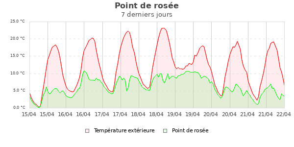 Point de ros&eacute;e semaine