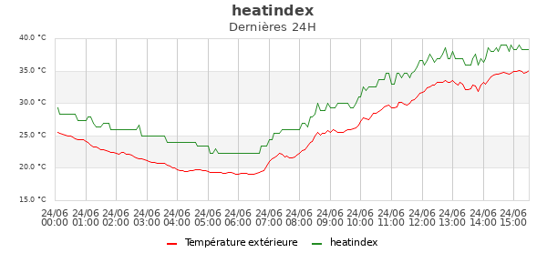Heatindex jour