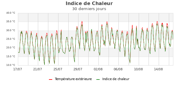 Heatindex mois