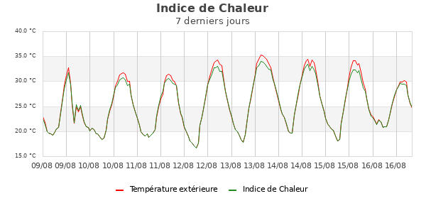 Heatindex semaine