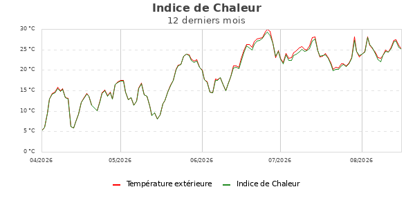 Heatindex ann&eacute;e