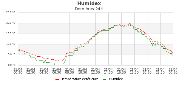 Humidex jour