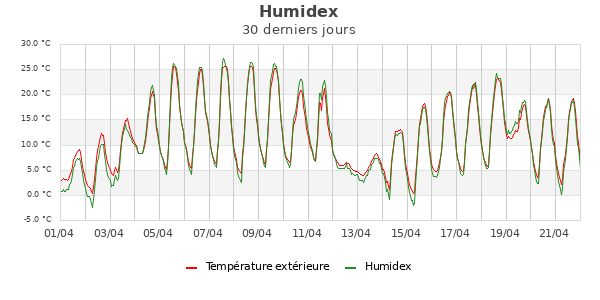 Humidex mois