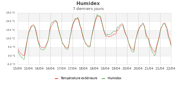 Humidex semaine