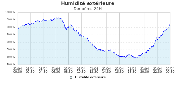 Humidit&eacute; ext&eacute;rieure jour