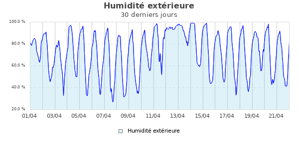 Humidit&eacute; ext&eacute;rieure mois