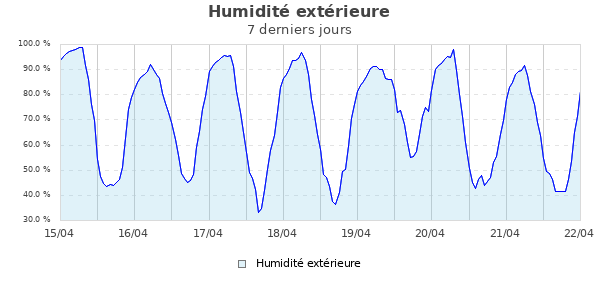 Humidit&eacute; ext&eacute;rieure semaine