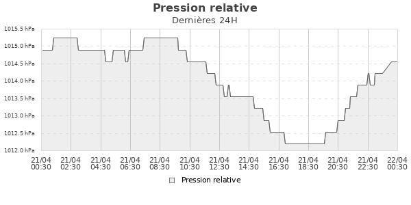 Pression relative jour
