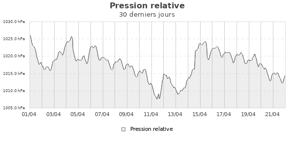 Pression relative mois