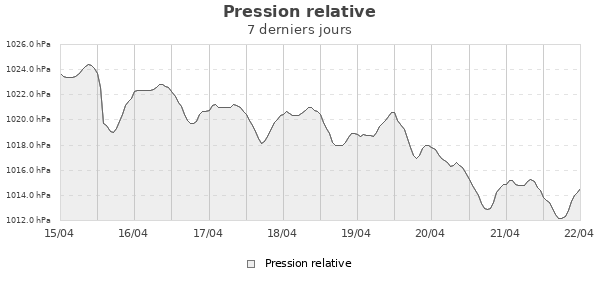 Pression relative semaine