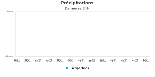 Pr&eacute;cipitations jour