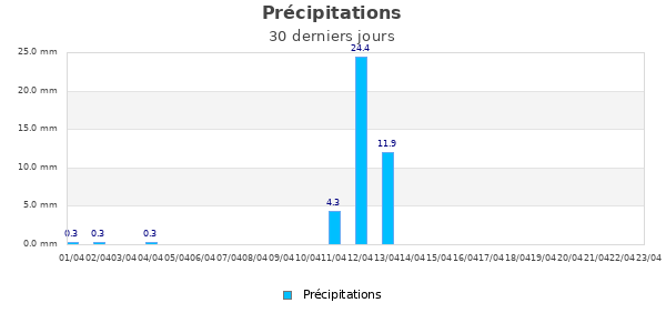 Pr&eacute;cipitations mois