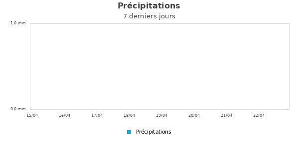 Pr&eacute;cipitations semaine
