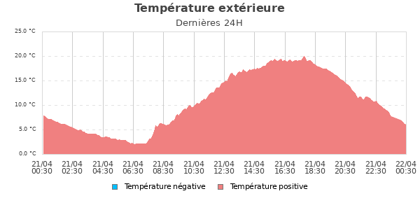 Temp&eacute;rature ext&eacute;rieure jour