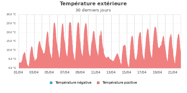 Temp&eacute;rature ext&eacute;rieure mois