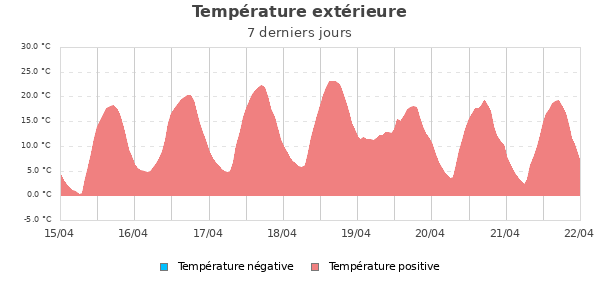 Temp&eacute;rature ext&eacute;rieure semaine