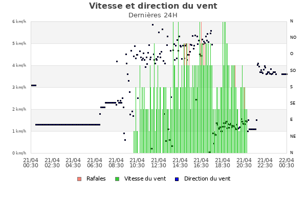 Vitesse et direction du vent jour