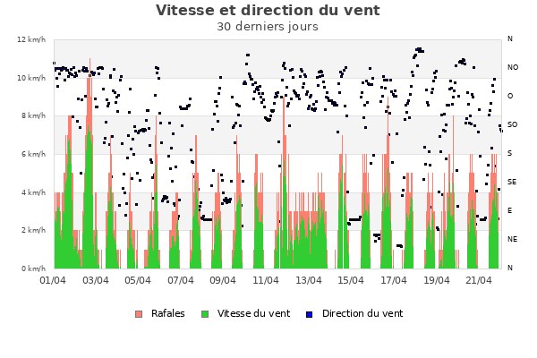 Vitesse et direction du vent mois