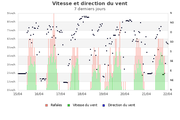 Vitesse et direction du vent semaine