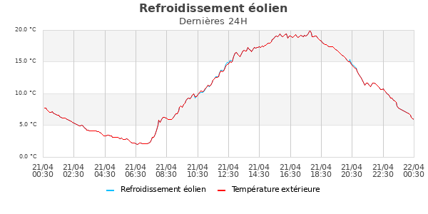 Temp&eacute;rature ressentie jour