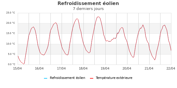 Temp&eacute;rature ressentie semaine
